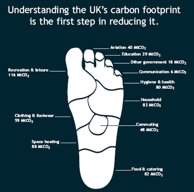 Carbon Footprint Foot
